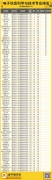 就業(yè)薪酬TOP14|電子信息科學(xué)與技術(shù)專(zhuān)業(yè)報(bào)考指南
