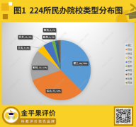 2023年中國民辦本科競爭力排行榜100強新鮮出爐！