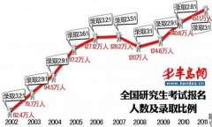 青島3萬(wàn)考生考研 最大年齡考生56歲(組圖)