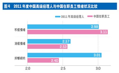 中國(guó)高級(jí)經(jīng)理人心理資本與壓力現(xiàn)狀調(diào)查
