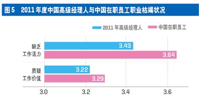中國(guó)高級(jí)經(jīng)理人心理資本與壓力現(xiàn)狀調(diào)查