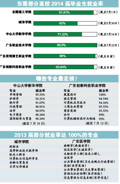 東莞7所高校公布就業(yè)情況 今年一次性就業(yè)率普遍超過90% 文、表/記者關(guān)旭東